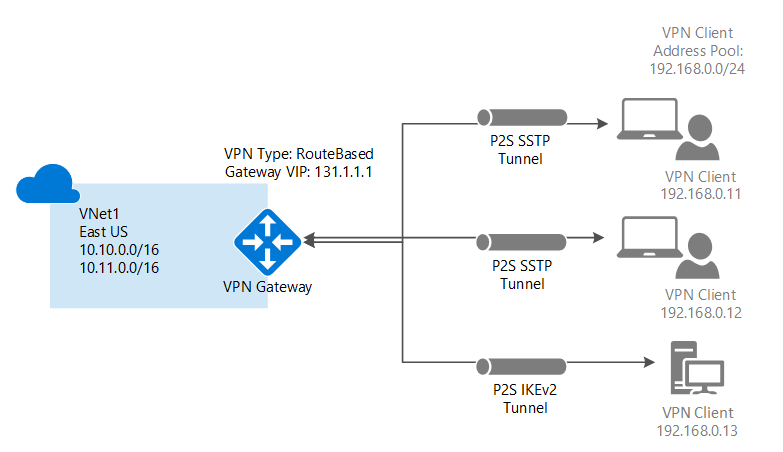 Point-to-Site VPNs